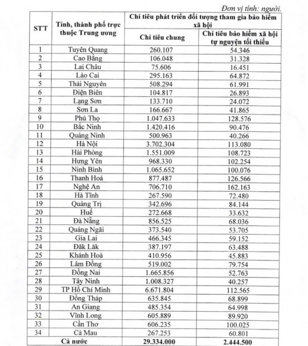 Chính phủ giao chỉ tiêu phát triển đối tượng tham gia bảo hiểm xã hội cho 34 tỉnh, thành phố